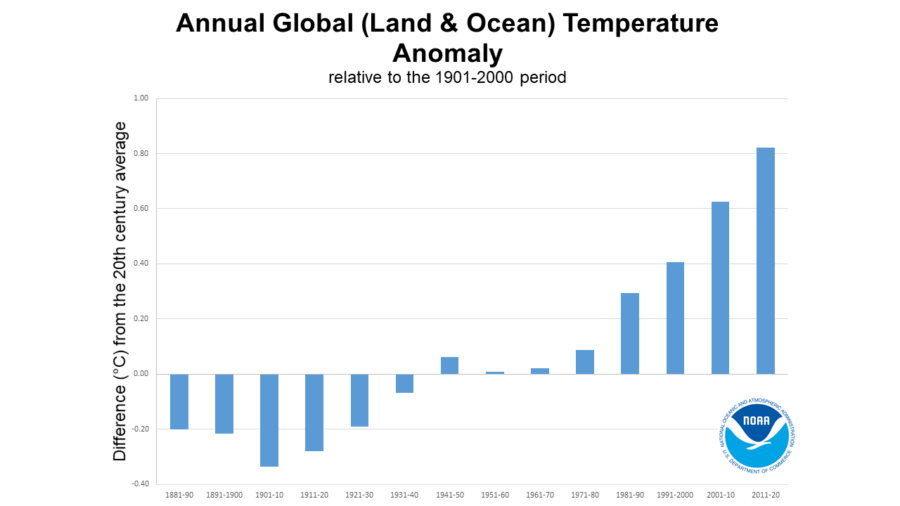 Variazioni di temperatura media per decennio