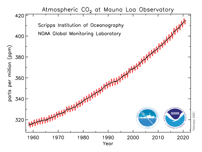 L'anidride carbonica in atmosfera