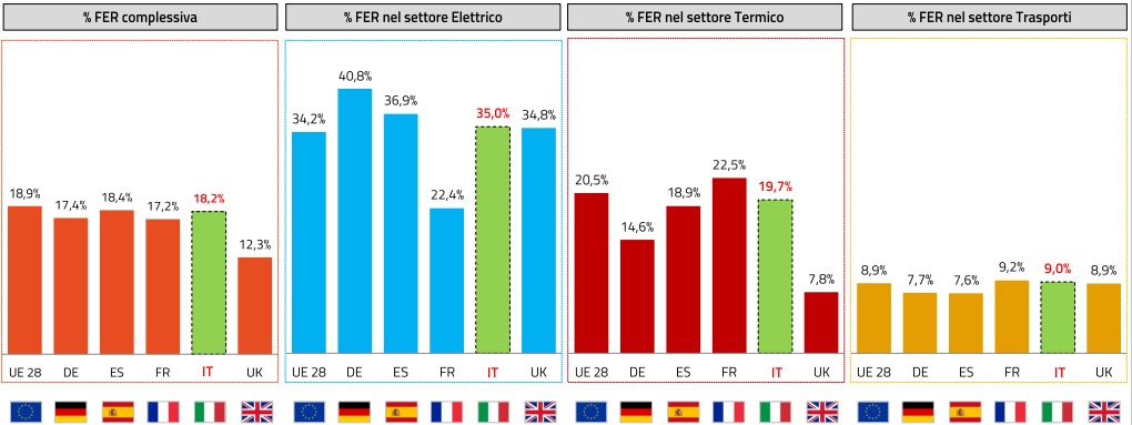 Fonti rinnovabili per settore