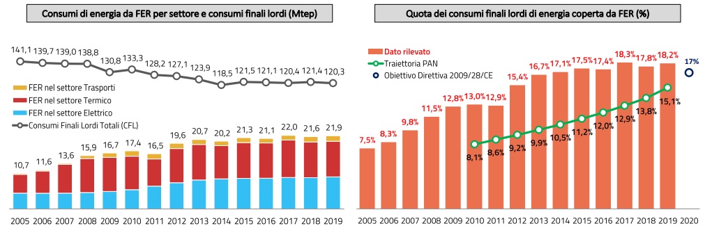 Trend recenti fonti rinnovabili